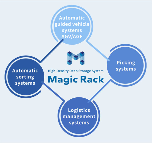Magic Rack can be coordinated with various systems