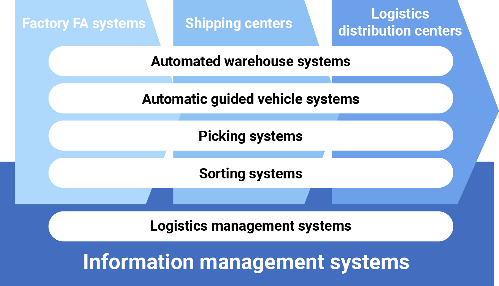 Logistics support for wide range of businesses and industries, from factory FA systems to shipping/distribution centers